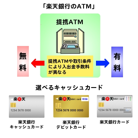 楽天銀行のatm 定期預金の金利の比較